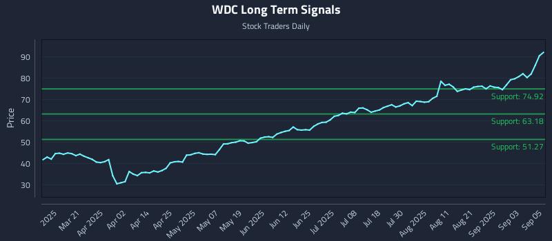 WDC Long Term Analysis for September 8 2025 WDC Long Term Analysis for September 8 2025