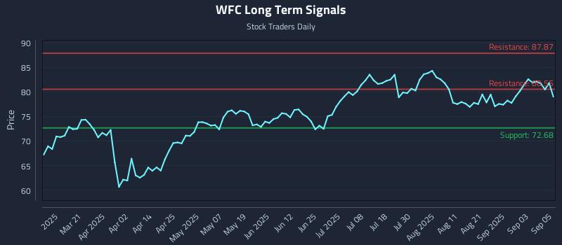 WFC Long Term Analysis for September 8 2025 WFC Long Term Analysis for September 8 2025