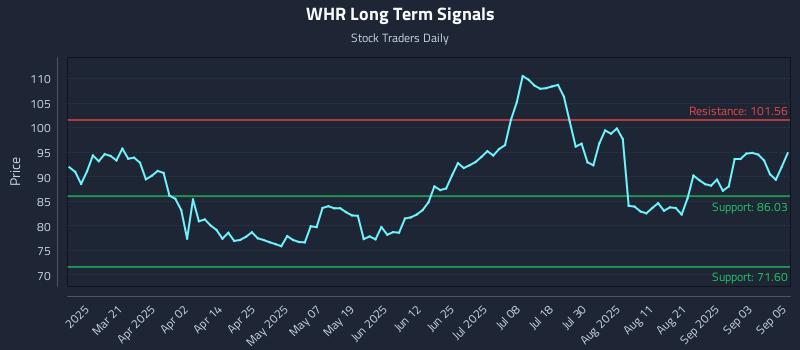 WHR Long Term Analysis for September 8 2025 WHR Long Term Analysis for September 8 2025