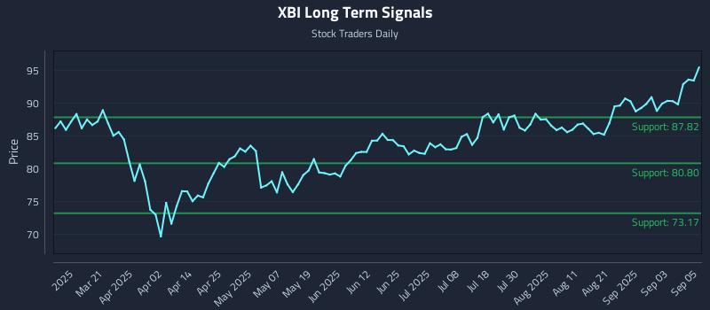 XBI Long Term Analysis for September 8 2025 XBI Long Term Analysis for September 8 2025