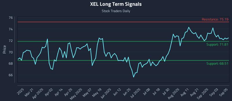 XEL Long Term Analysis for September 8 2025 XEL Long Term Analysis for September 8 2025