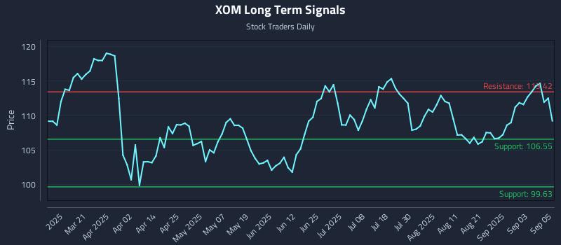 XOM Long Term Analysis for September 8 2025 XOM Long Term Analysis for September 8 2025