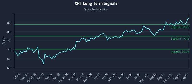 XRT Long Term Analysis for September 8 2025