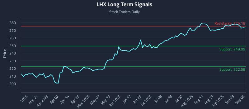 LHX Long Term Analysis for September 8 2025 LHX Long Term Analysis for September 8 2025