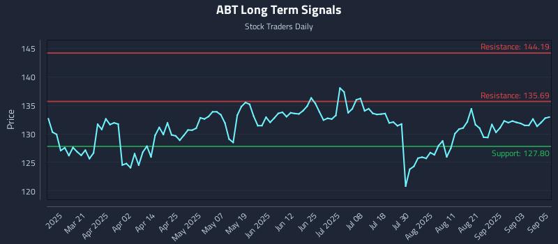 ABT Long Term Analysis for September 8 2025