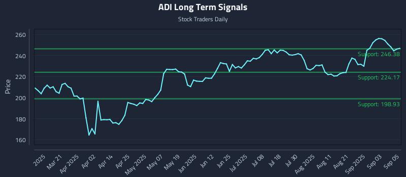 ADI Long Term Analysis for September 8 2025 ADI Long Term Analysis for September 8 2025