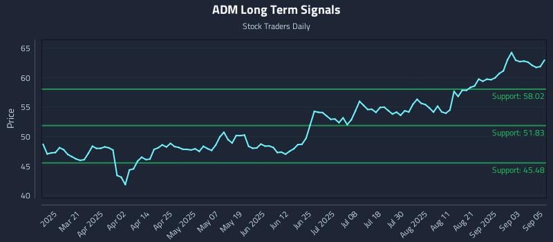 ADM Long Term Analysis for September 8 2025 ADM Long Term Analysis for September 8 2025