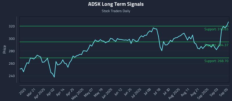 ADSK Long Term Analysis for September 8 2025 ADSK Long Term Analysis for September 8 2025