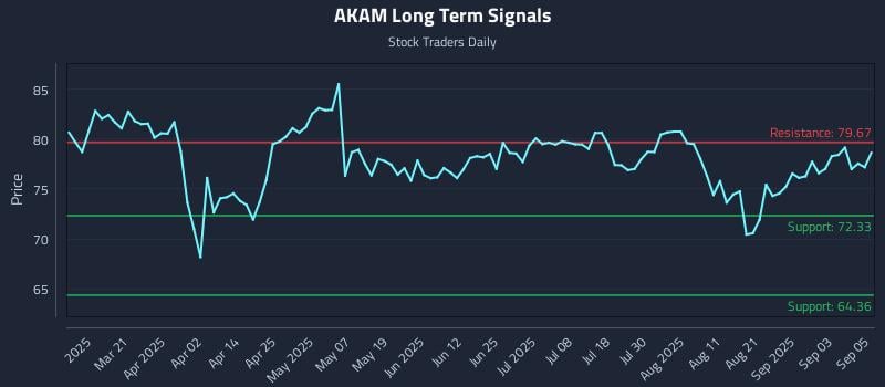 AKAM Long Term Analysis for September 8 2025 AKAM Long Term Analysis for September 8 2025