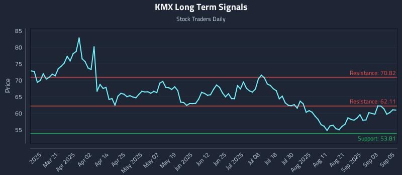 KMX Long Term Analysis for September 8 2025 KMX Long Term Analysis for September 8 2025