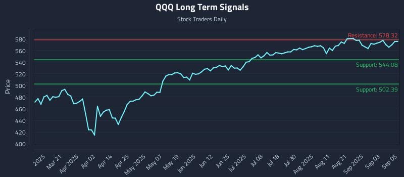 QQQ Long Term Analysis for September 8 2025 QQQ Long Term Analysis for September 8 2025
