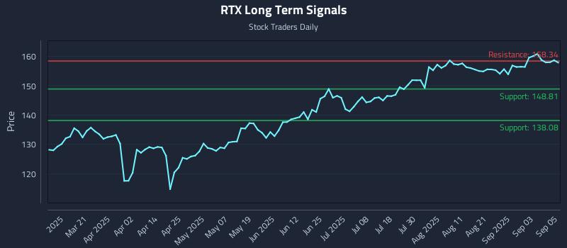 RTX Long Term Analysis for September 8 2025 RTX Long Term Analysis for September 8 2025