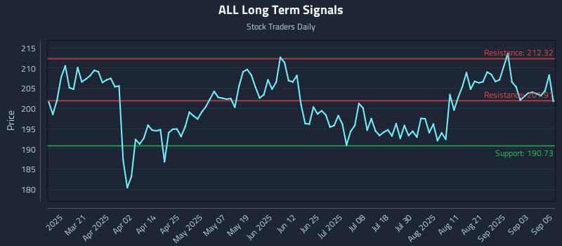 ALL Long Term Analysis for September 8 2025