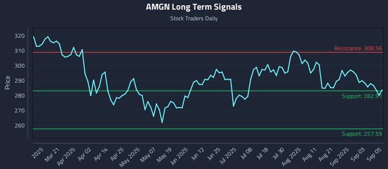 AMGN Long Term Analysis for September 8 2025 AMGN Long Term Analysis for September 8 2025