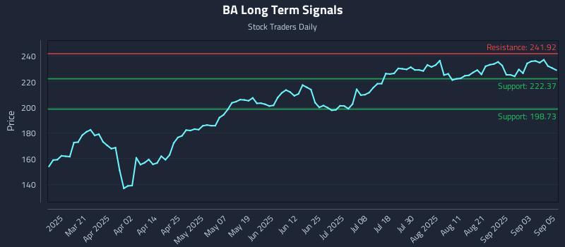 BA Long Term Analysis for September 8 2025