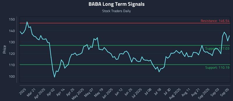 BABA Long Term Analysis for September 8 2025 BABA Long Term Analysis for September 8 2025