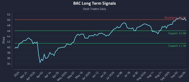 BAC Long Term Analysis for September 8 2025 BAC Long Term Analysis for September 8 2025