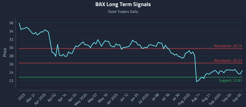 BAX Long Term Analysis for September 8 2025 BAX Long Term Analysis for September 8 2025