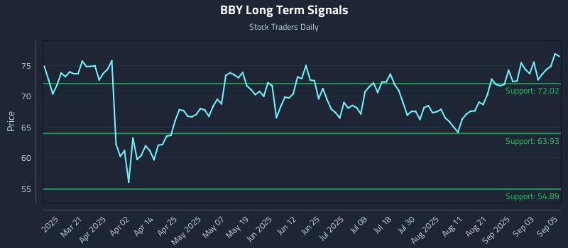 BBY Long Term Analysis for September 8 2025 BBY Long Term Analysis for September 8 2025