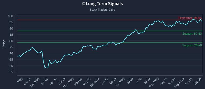 C Long Term Analysis for September 8 2025 C Long Term Analysis for September 8 2025