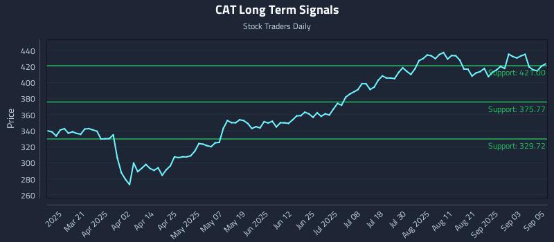 CAT Long Term Analysis for September 8 2025 CAT Long Term Analysis for September 8 2025