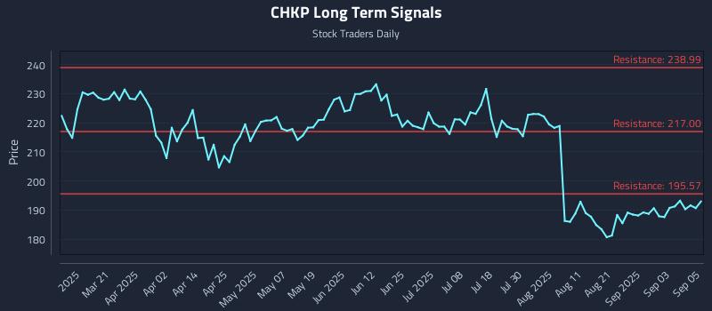 CHKP Long Term Analysis for September 8 2025