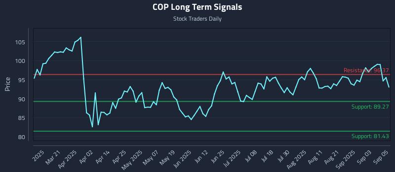 COP Long Term Analysis for September 8 2025