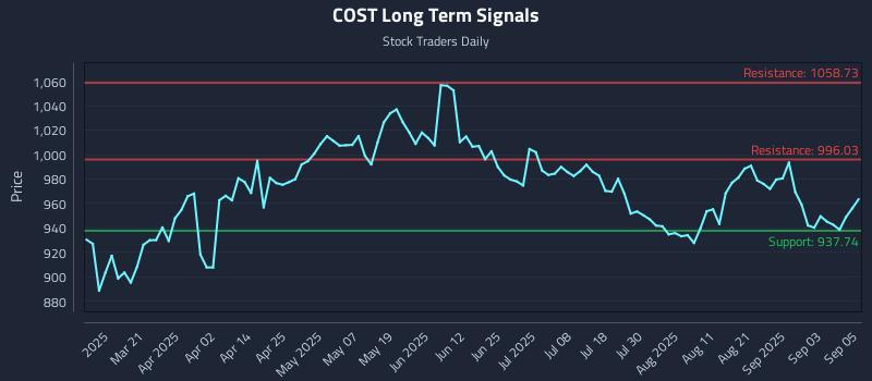 COST Long Term Analysis for September 8 2025 COST Long Term Analysis for September 8 2025