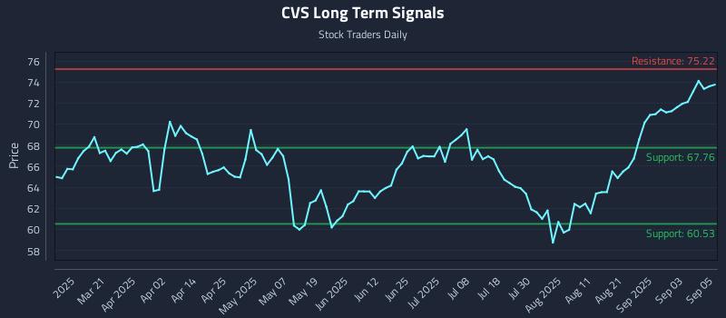 CVS Long Term Analysis for September 8 2025 CVS Long Term Analysis for September 8 2025