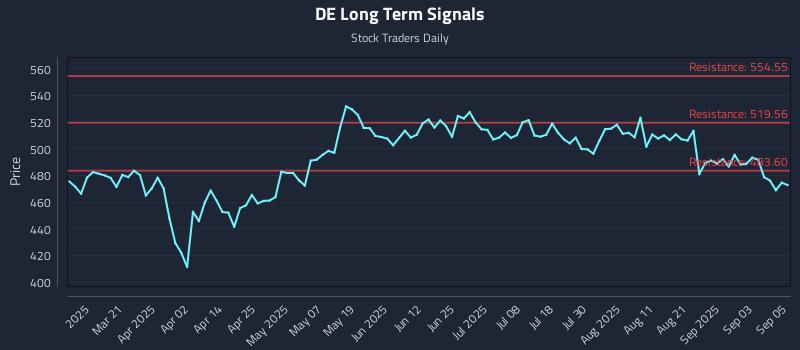 DE Long Term Analysis for September 8 2025 DE Long Term Analysis for September 8 2025