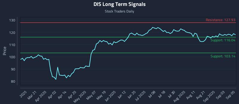 DIS Long Term Analysis for September 8 2025 DIS Long Term Analysis for September 8 2025