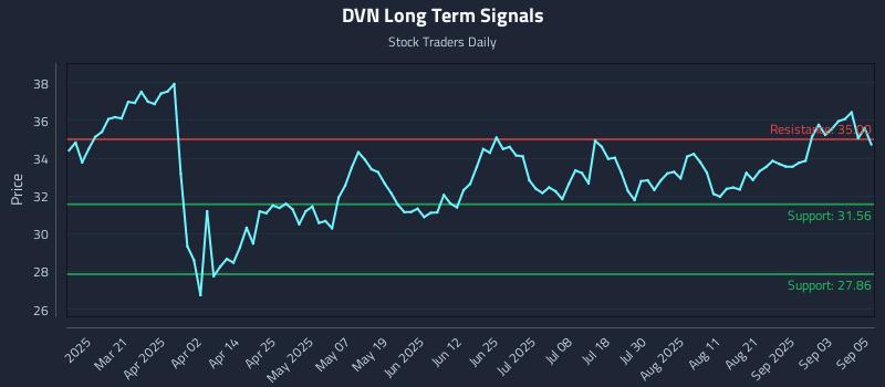 DVN Long Term Analysis for September 8 2025 DVN Long Term Analysis for September 8 2025
