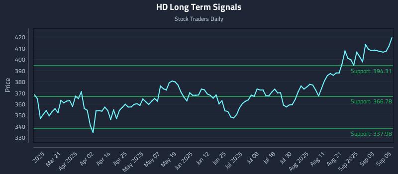 HD Long Term Analysis for September 8 2025 HD Long Term Analysis for September 8 2025