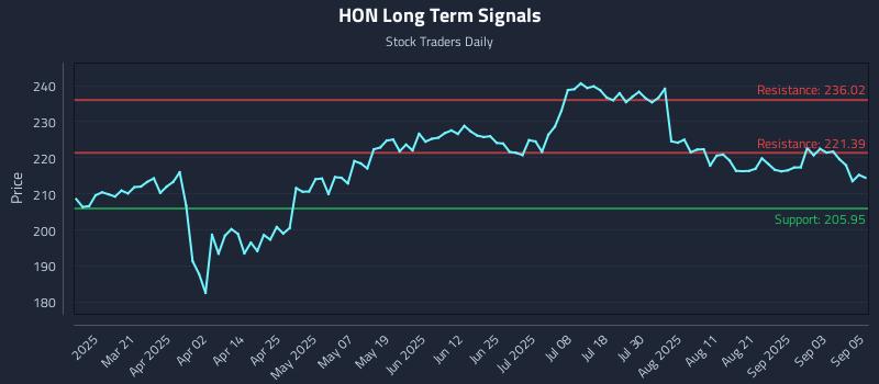HON Long Term Analysis for September 8 2025 HON Long Term Analysis for September 8 2025