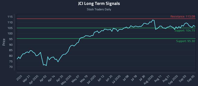 JCI Long Term Analysis for September 8 2025