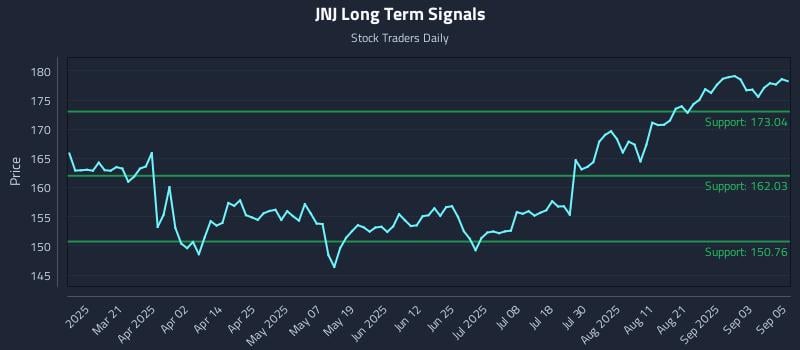 JNJ Long Term Analysis for September 8 2025