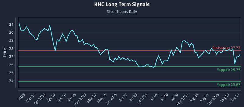 KHC Long Term Analysis for September 8 2025 KHC Long Term Analysis for September 8 2025