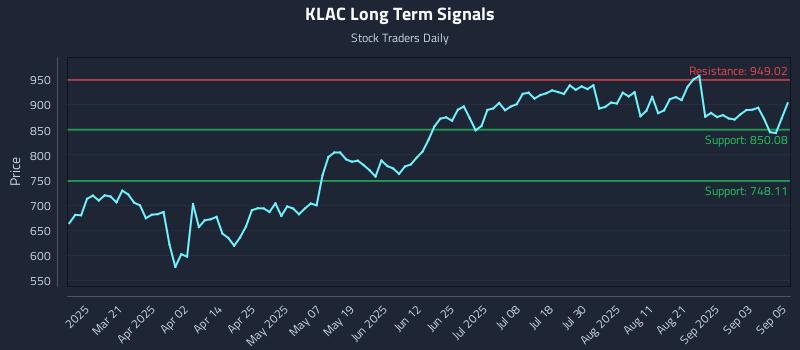 KLAC Long Term Analysis for September 8 2025 KLAC Long Term Analysis for September 8 2025