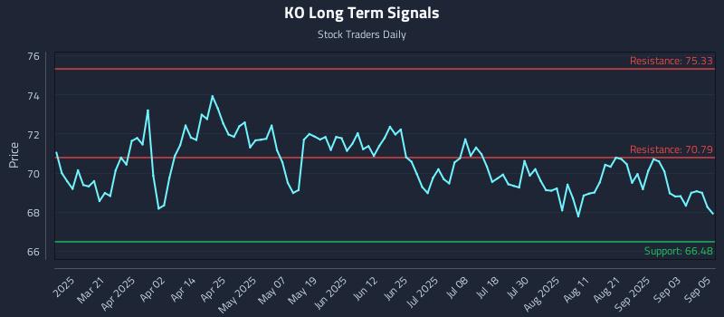 KO Long Term Analysis for September 8 2025 KO Long Term Analysis for September 8 2025