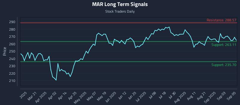MAR Long Term Analysis for September 8 2025