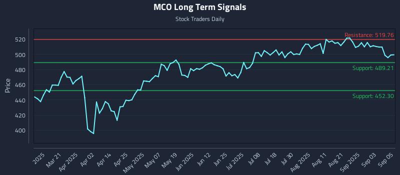MCO Long Term Analysis for September 8 2025 MCO Long Term Analysis for September 8 2025