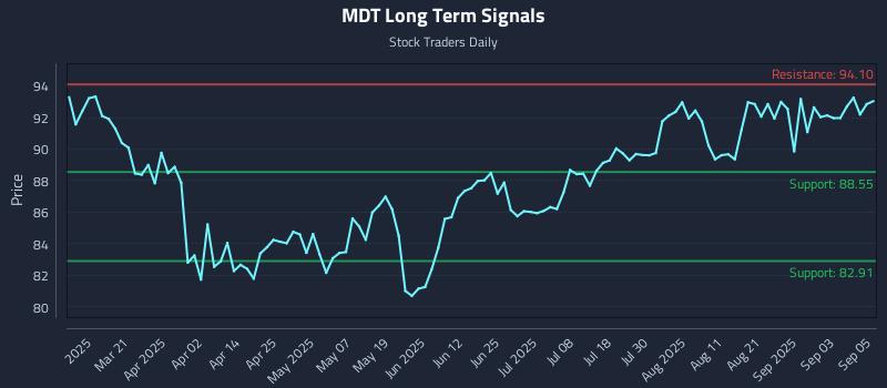 MDT Long Term Analysis for September 8 2025 MDT Long Term Analysis for September 8 2025