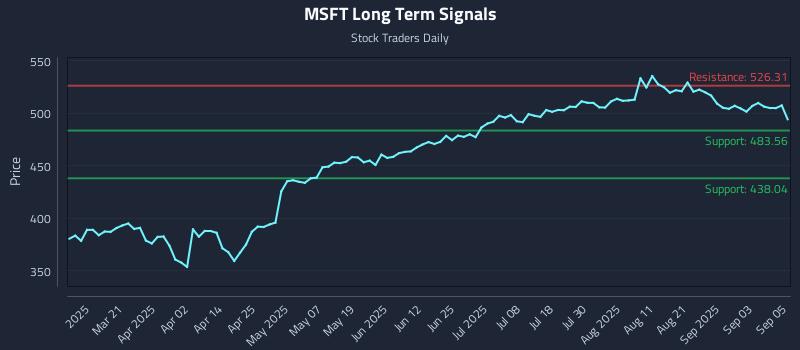 MSFT Long Term Analysis for September 8 2025 MSFT Long Term Analysis for September 8 2025