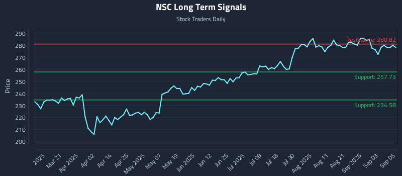 NSC Long Term Analysis for September 8 2025 NSC Long Term Analysis for September 8 2025