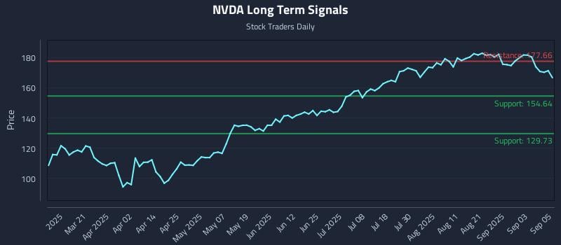NVDA Long Term Analysis for September 8 2025