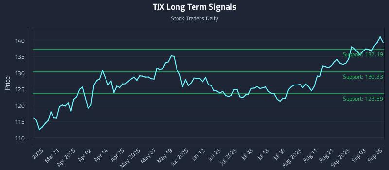 TJX Long Term Analysis for September 8 2025
