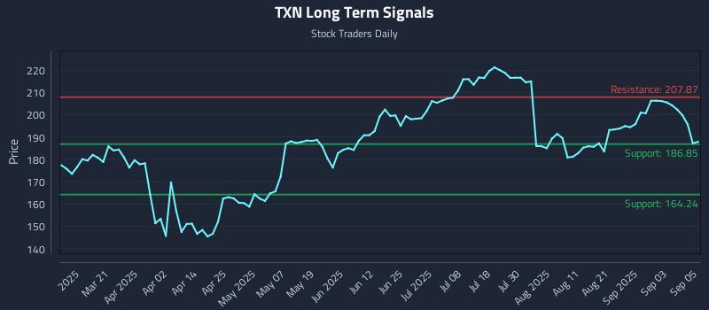 TXN Long Term Analysis for September 8 2025