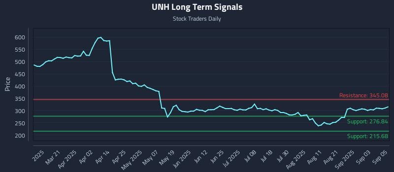 UNH Long Term Analysis for September 8 2025 UNH Long Term Analysis for September 8 2025