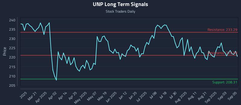 UNP Long Term Analysis for September 8 2025 UNP Long Term Analysis for September 8 2025