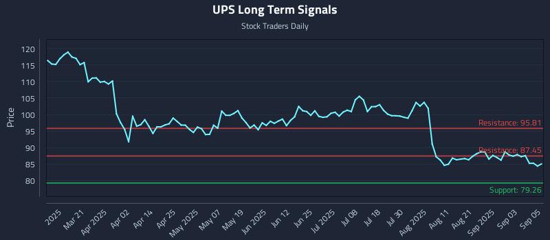 UPS Long Term Analysis for September 8 2025 UPS Long Term Analysis for September 8 2025